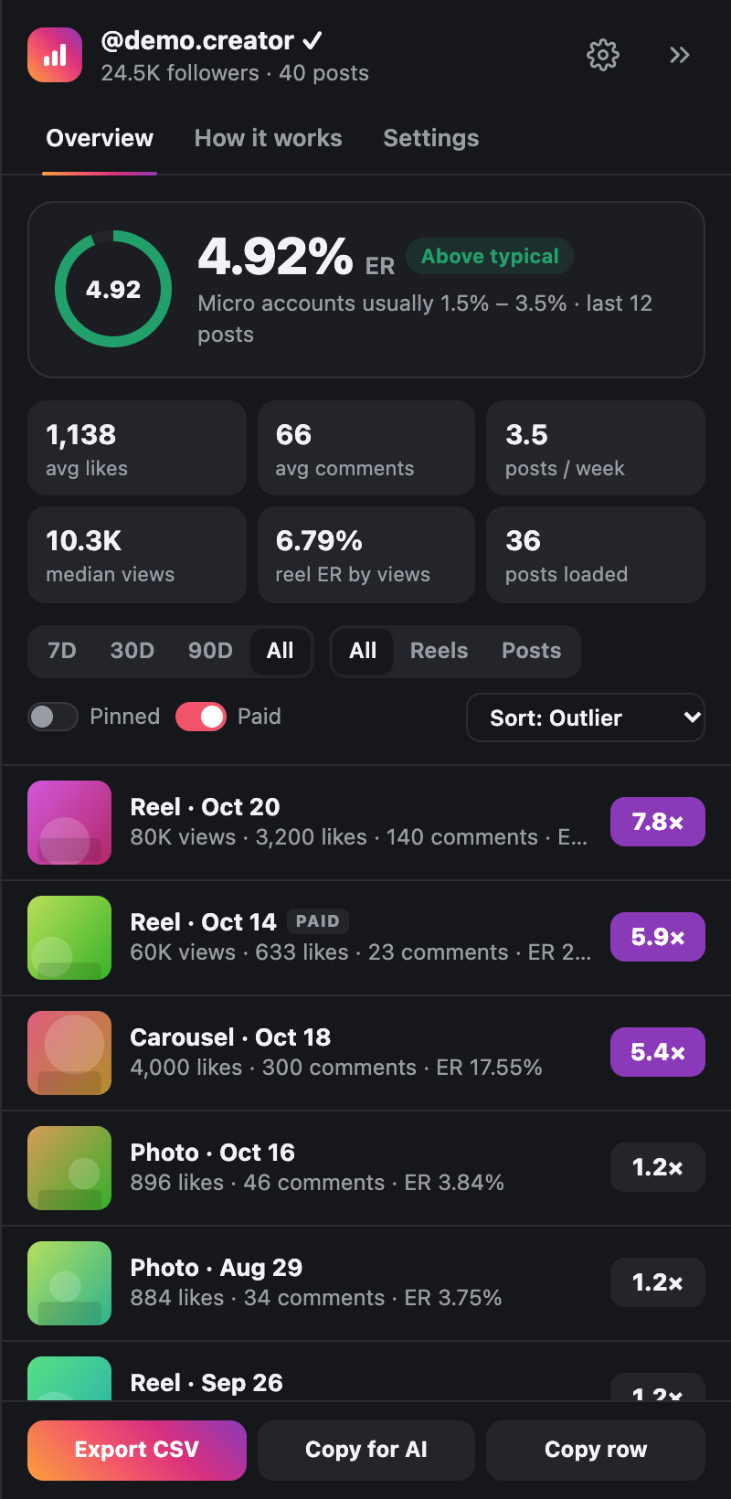 The panel in the dark theme: an engagement rate of 4.92% marked Above typical, six stats, and posts ranked by outlier score