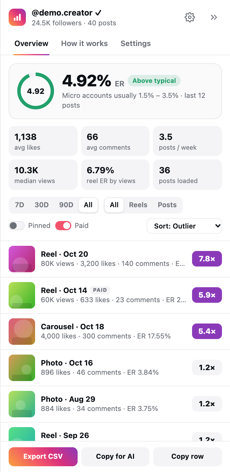 The panel on a profile: an engagement rate of 4.92% marked Above typical, six stats, and posts ranked by outlier score